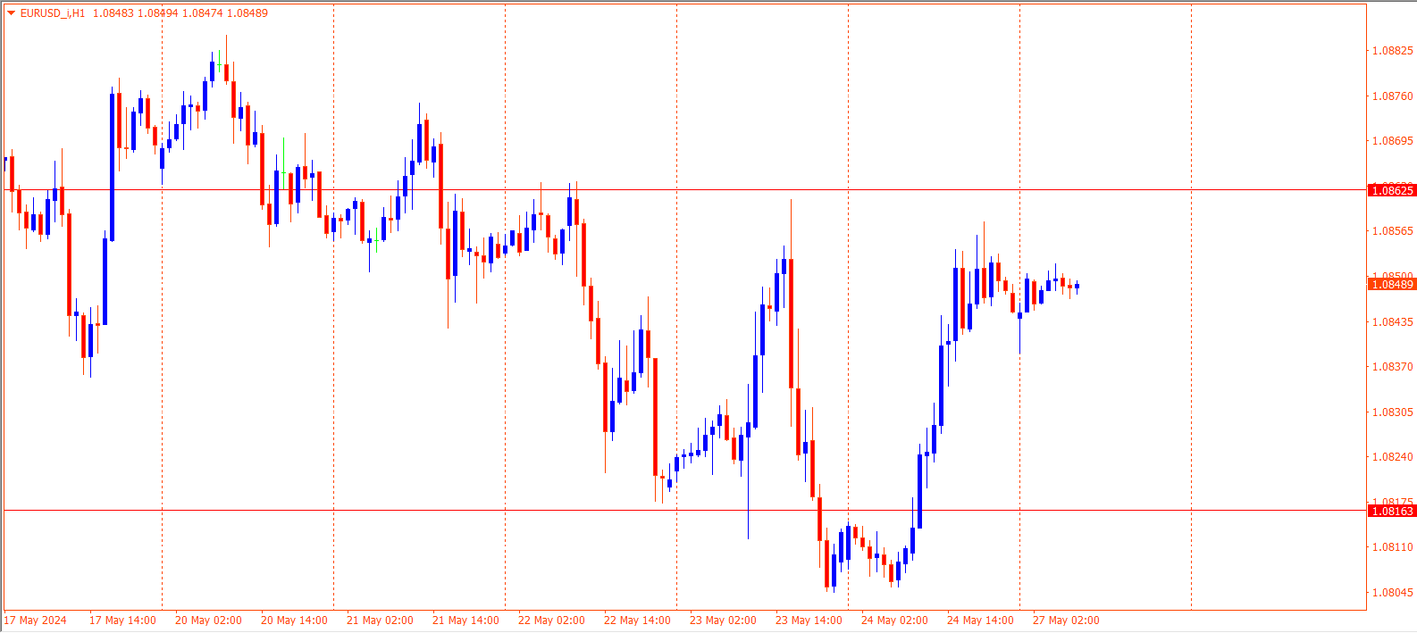 EURUSD